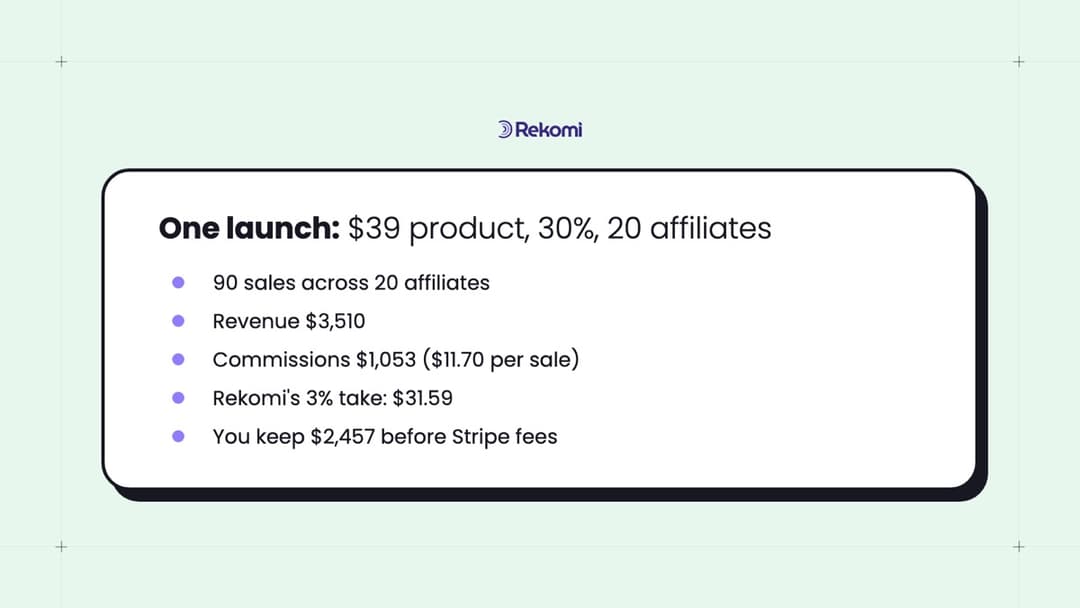 Launch math card for a $39 product at 30% commission across 20 affiliates: 90 sales, $3,510 revenue, $1,053 in commissions