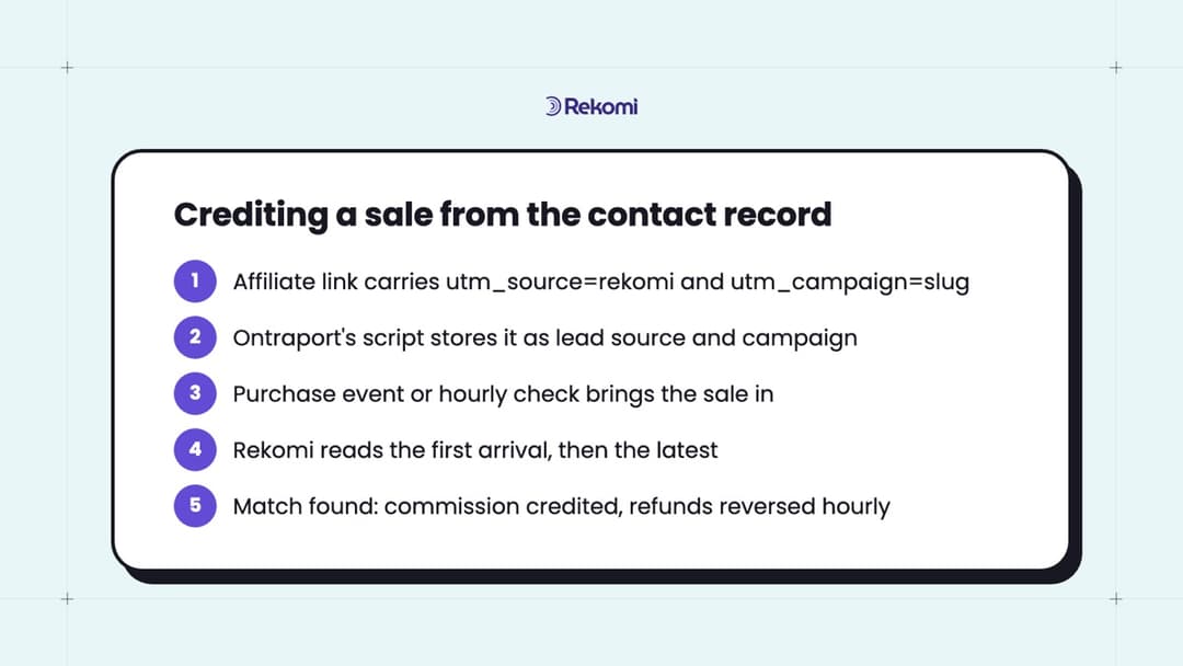 Flow diagram showing how Rekomi credits an Ontraport sale from the contact's lead source and campaign fields